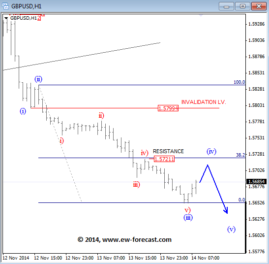 gbpusd November 14 2014 technical Elliott Wave analysis for currency trading charts