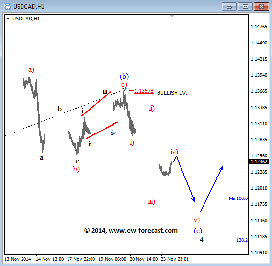 usdcad Elliott Wave analysis technical outlook for currency trading November 24 2014