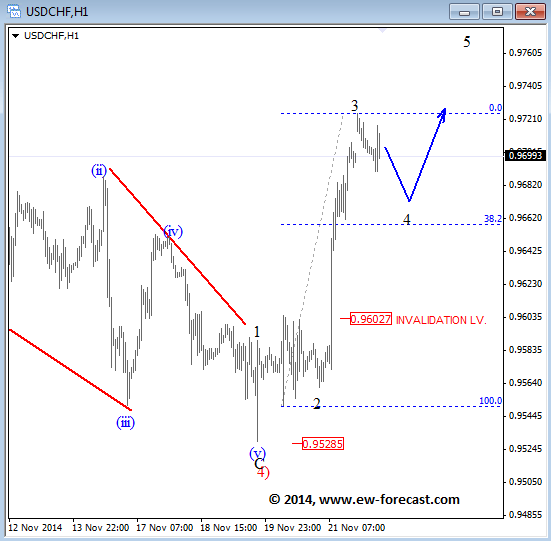 usdchf Elliott Wave analysis technical outlook for currency trading November 24 2014