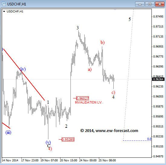 usdchf November 26 2014 Elliott Wave analysis technical chart for currency trading forex