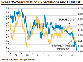 5 year 5 year inflation expectations and euro dollar technical chart showing correlation