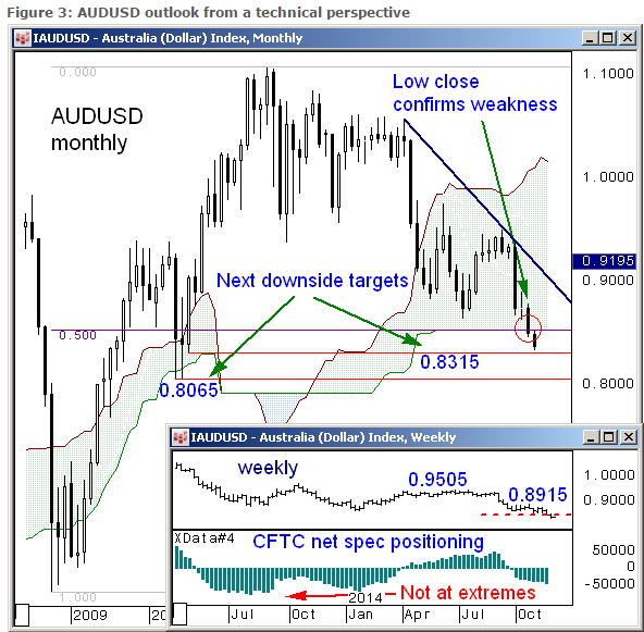 AUD USD monthly outlook CFTC spec positioning technical Australian dollar forecast December 8 2014