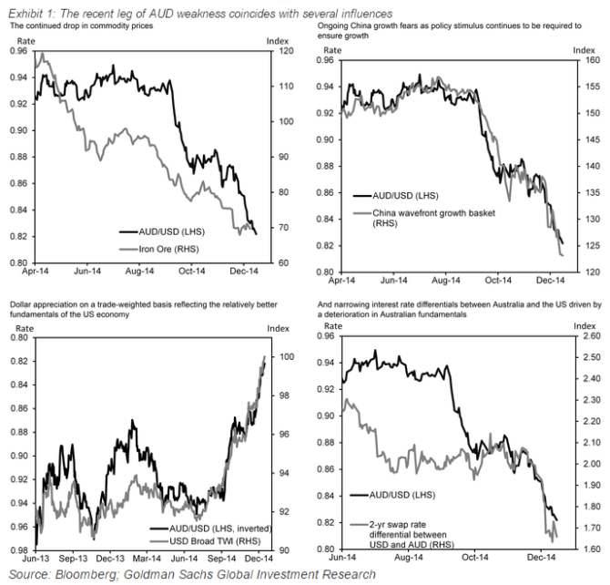 AUD weakness recent leg down coincides with several influences 2015 charts