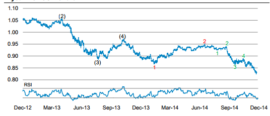 AUDUSD 2 year chart with levels for the Aussie against the greenback technical look for 2015