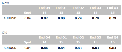 AUDUSD 2015 forecasts are lower by Barclays Australian dollar USD prediction