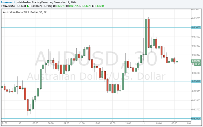 AUDUSD December 11 2014 not realy rising on Aussie jobs