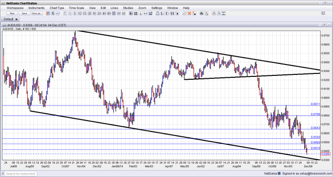 AUDUSD December 4 2015 new lows for Aussie dollar technical daily chart