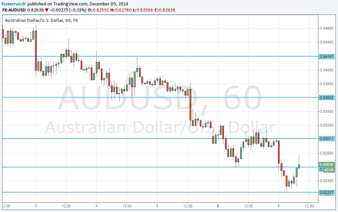 AUDUSD December 9 2014 reaches low ground on NAB business confidence and RBA expectations