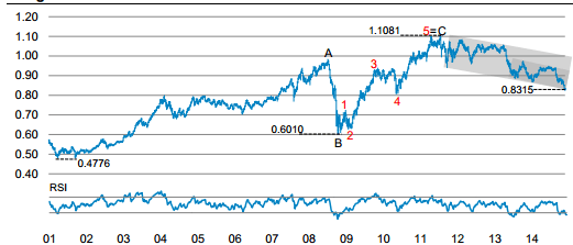 AUDUSD Long term chart channel is on the downtrend 2015 Aussie outlook