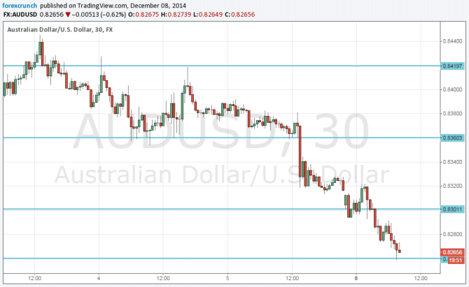 AUDUSD below 83 cents December 8 2014 on falling Chinese trade Australian dollar chart