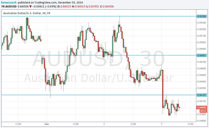 AUDUSD down after weak GDP December 2 2014 Australian dollar facing a rate cut maybe