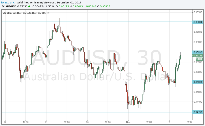 AUDUSD recovering after RBA no change December 2 2014 Australian dollar rises