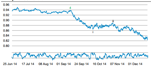Aussie 90 day chart graph Australian dollar forecast for 2015 fundamental look
