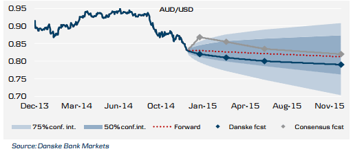 Australian dollar 2015 forex forecasts Aussie dollar trading currencies