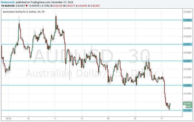 Australian dollar below 82 cents against USD December 17 2014
