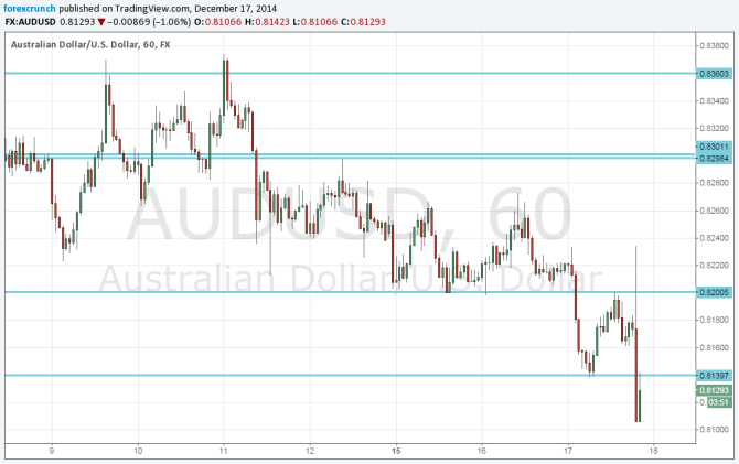 Australian dollar down under after Yellen srtong message on US economy December 17 2014