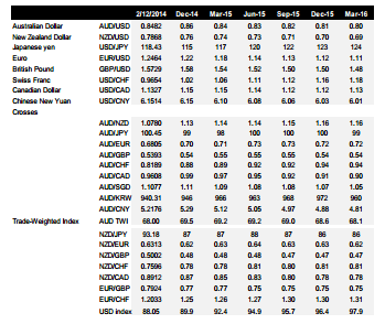 BNZ top 2015 forecasts for USD EUR AUD short AUDCAD