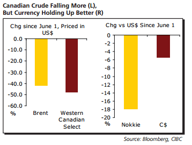 Canadian Crude Falling More but currency holding up better