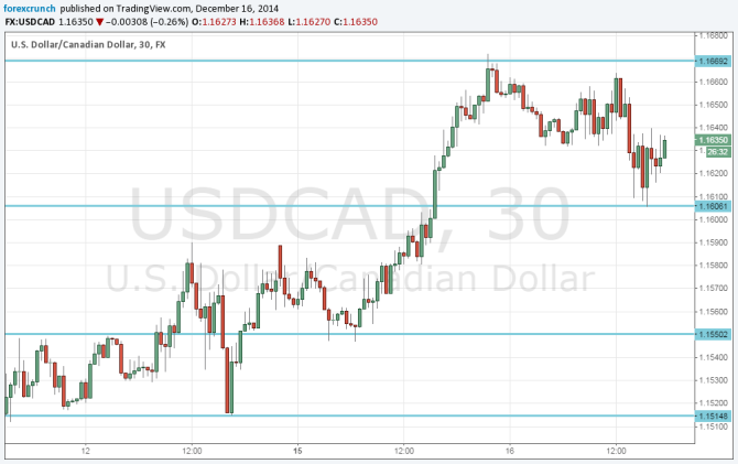 Dollar CAD December 16 2014 technical 30 minute Canadian dollar chart Camadian dollar trading