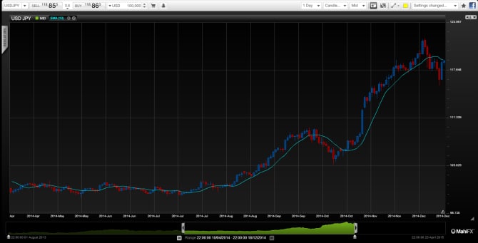 Dollar yen price amid falling oil prices December 2014 USDJPY chart