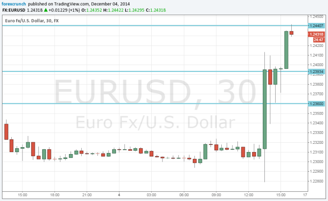 Draghi did not deliver QE December 4 2014 euro dollar is up but for how long