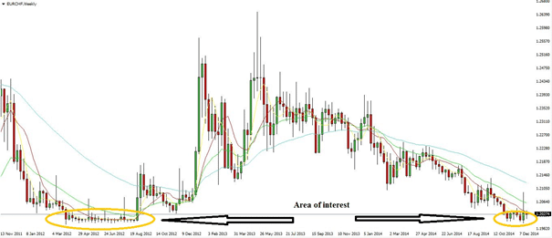 EUR CHF and the peg how to trade euro franc when the SNB is intervening