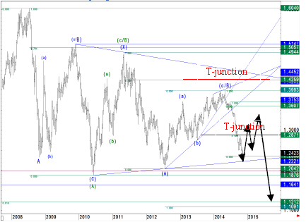 EUR USD T Junction on long term forex charts euro dollar at critical point Christmas 2014