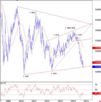 EUR USD Technical setup to bearish levels 2015 euro dollar chart