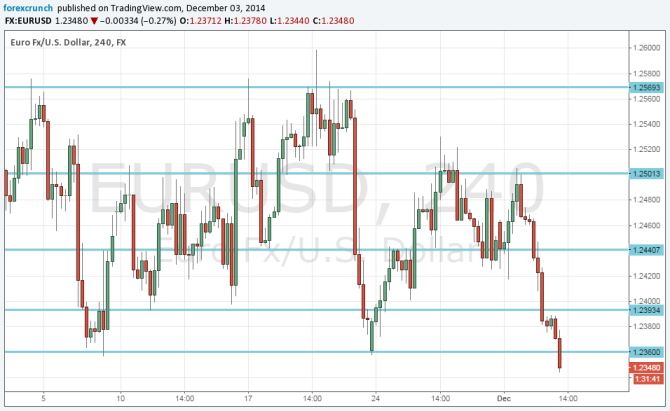 EUR USD falls to new 2 year low December 2 2014 lowest since 2012 on weak Spanish services PMI