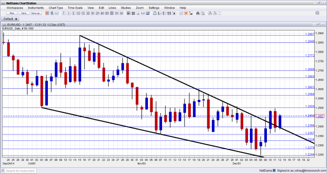 EUR USD technical analysis December 15 19 2014 daily chart for currency trading forex