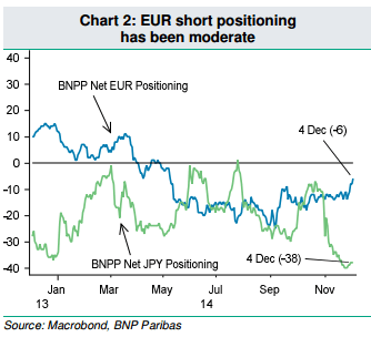 EUR short positioning has been moderate December 2014 euro flows