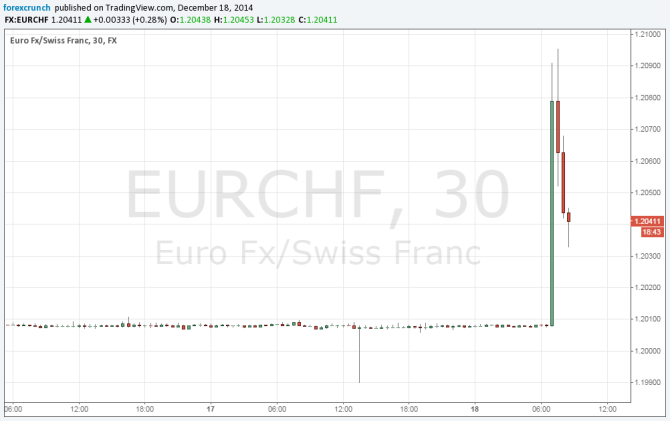 EURCHF December 18 2014 technical chart after SNB sets negative deposit rates