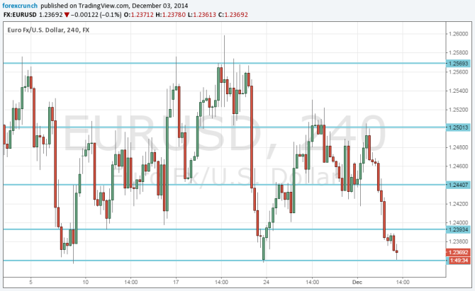 EURUSD 4 hour graph December 2 2014 technical analysis for triple bottom ahead of ECB NFP