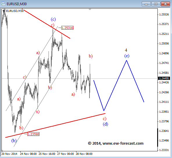 EURUSD December 1 2014 Elliott Wave analysis technical outlook for currency trading