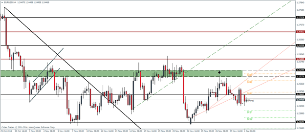 EURUSD December 1 2014 pivot points technical analysis currency trading forex