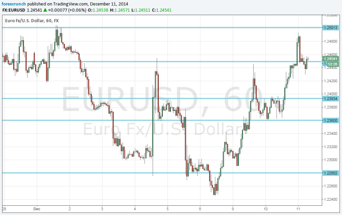 EURUSD December 11 2014 US retail sales and TLTRO closely watched euro dollar