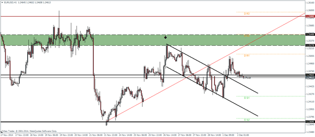 EURUSD December 2 2014 technical analysis pivot points outlook for currency trading