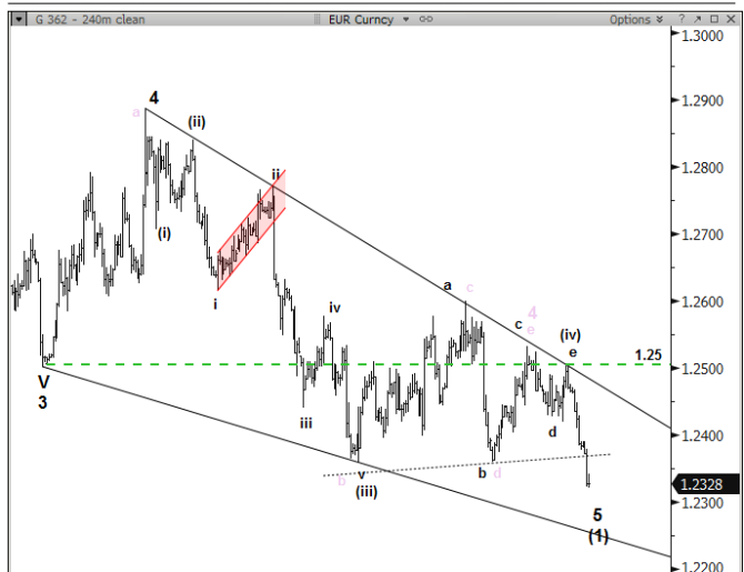 EURUSD December 4 2014 technical convergence for trading euro dollar