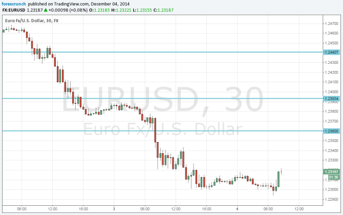 EURUSD December 4 2014 technical outlook ahead of the ECB decision