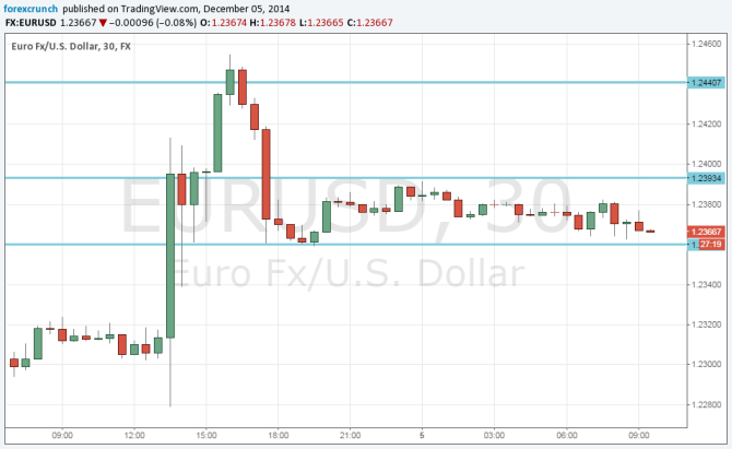 EURUSD December 5 2014 technical 30 minute chart euro dollar fundamental analysis