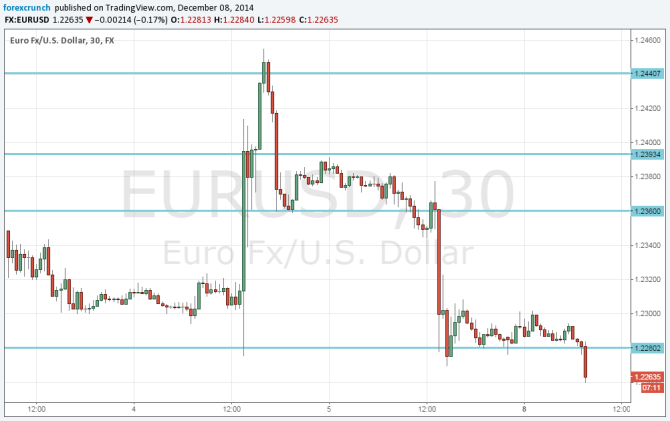 EURUSD December 8 2014 new 2 year lows on the 30 minute chart euro dollar down