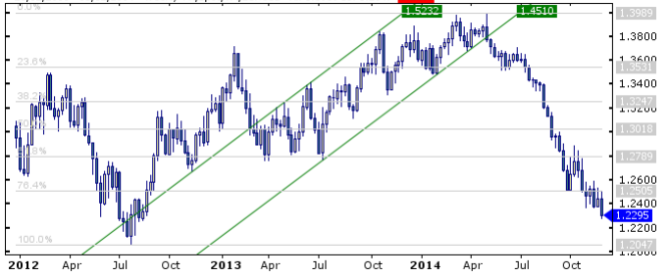 EURUSD December 8 2014 technical analysis for short and long term trading euro dollar