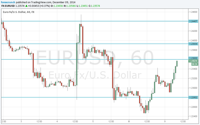 EURUSD December 9 2014 technical analysis fundamental sentiment