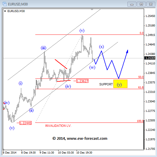 EURUSD Elliott Wave Analysis December 11 2014 technical outlook for currency trading forex