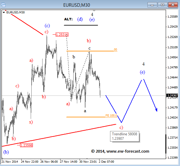 EURUSD Elliott Wave Analysis December 2 2014 technical outlook for currency trading