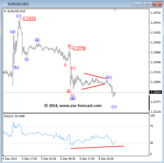 EURUSD Elliott Wave Analysis December 8 2014 technical chart for currency trading foreign exchange