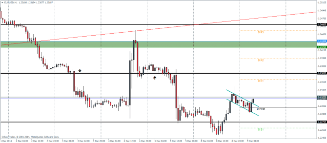 EURUSD H1 December 9 2014 Technical analysis pivot poitns for currency trading forex