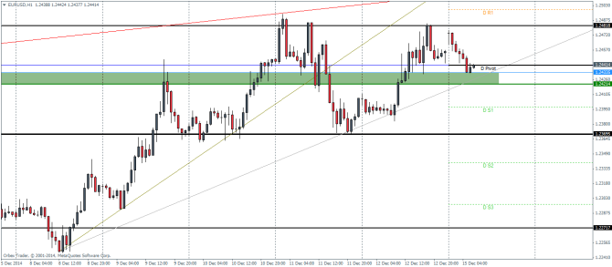 EURUSD H1 Technical analysis pivot points December 15 2014 currency trading forex