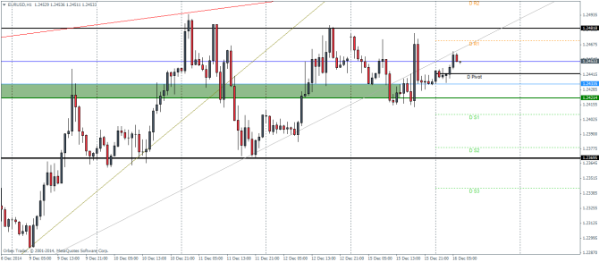 EURUSD H1 Technical analysis pivot points December 16 2014 currency trading forex