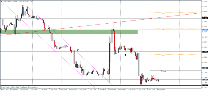 EURUSD H1 chart technical analysis December 8 2014 pivot points Technical analysis